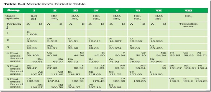 Mendeléev's Periodic Table