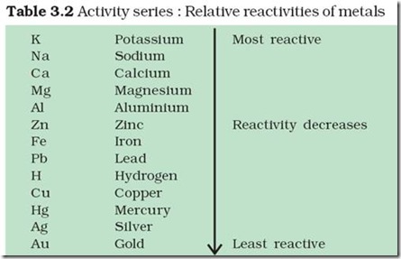 activity series of metals