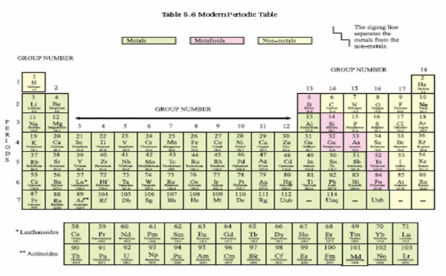 Chemistry X | Periodic Classification of Elements | THE MODERN PERIODIC ...