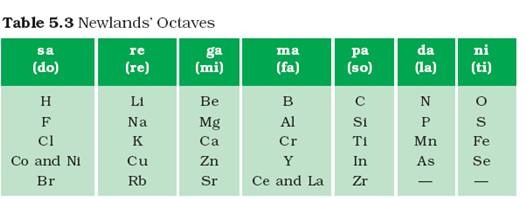 Newlands Octaves Periodic Table PPT Historical Development Of The