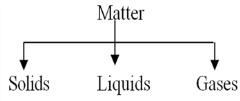 CBSE Chemistry | Matter and its classification - CBSE Tutorials