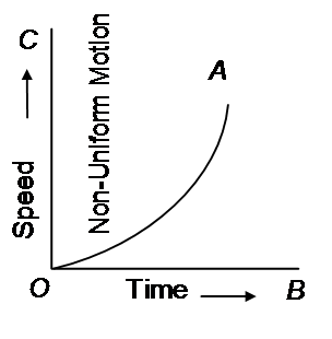 Physics 9th: Motion | Graphical Representation of Motion - CBSE Tutorials