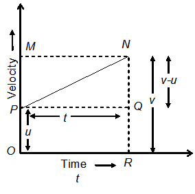 Physics 9th: Motion | Derivation Of Equations Of Motion By Graphical ...